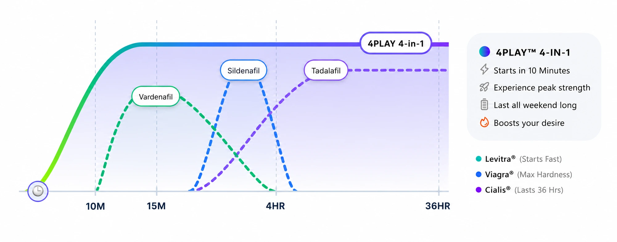 Onset and duration chart. 4PLAY 4-in-1 starts in about 10 minutes and stays elevated through 36 hours, layering the fast onset of vardenafil and sildenafil with the long duration of tadalafil - versus each single ingredient rising then dropping off on its own.