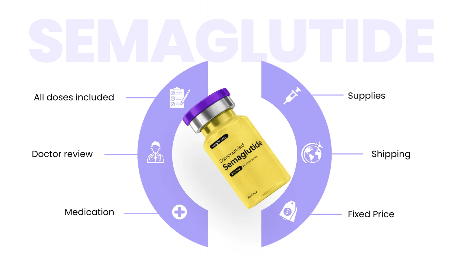 SEMAGLUTIDE — All doses included · Doctor review · Medication · Supplies · Shipping · Fixed Price